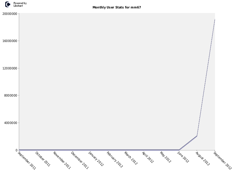 Monthly User Stats for mm67